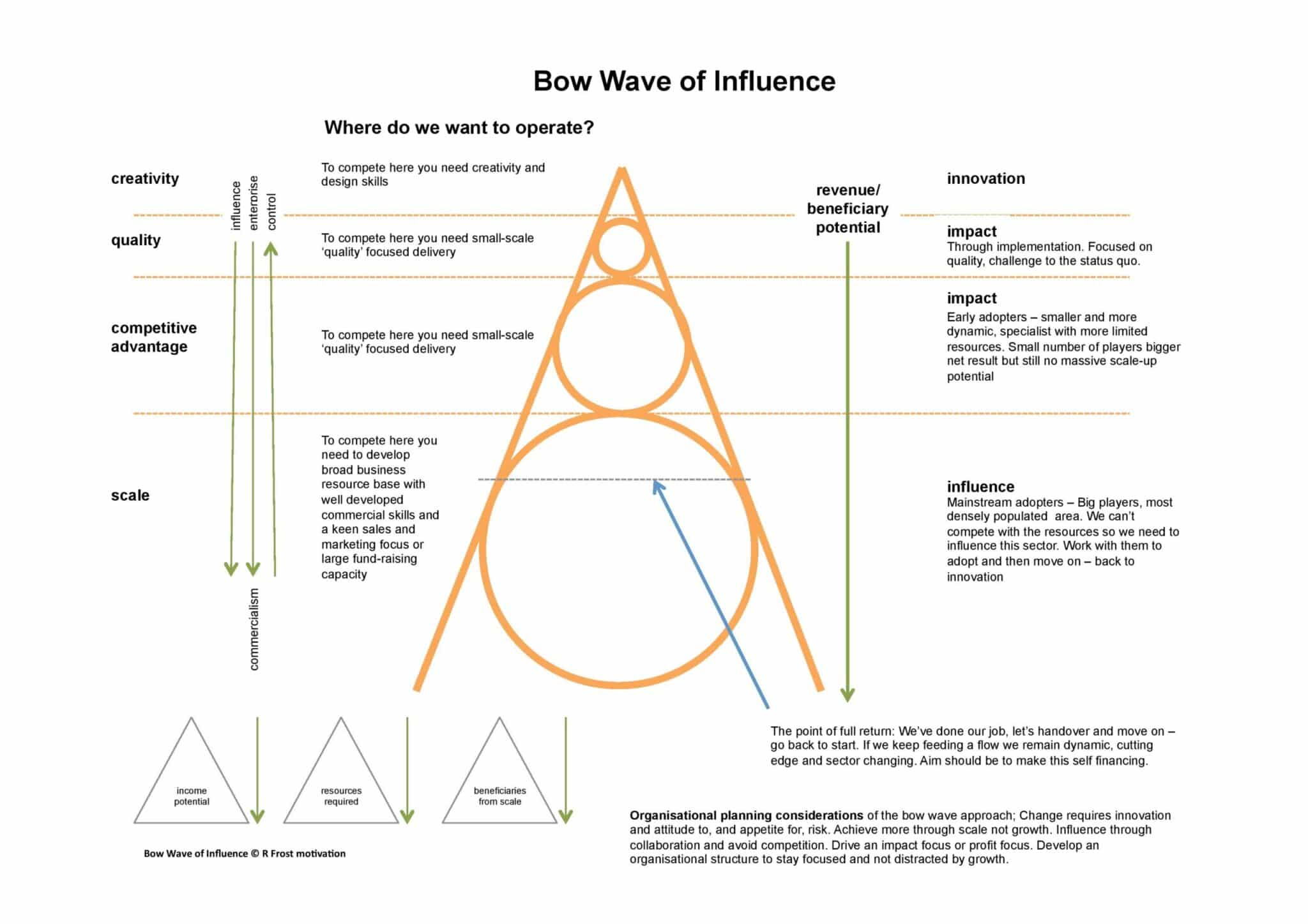 The Bow Wave of Influence Bow Wave of Influence